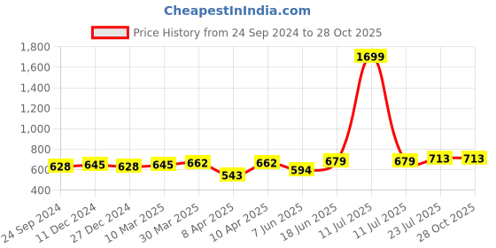 myntra.com bigbanana Plus Size Men Grey  red Colourblocked Round Neck T-shirt bigbanana Price History Graph from 24 Sep 2024 to 28 Oct 2025