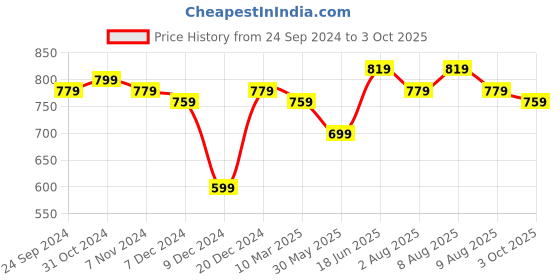 myntra.com bigbanana Plus Size Men Grey  Red Colourblocked Straight-Fit Track Pants bigbanana Price History Graph from 24 Sep 2024 to 3 Oct 2025