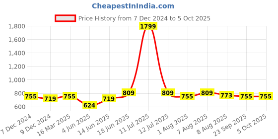 myntra.com bigbanana Plus Size Men Grey Solid Trackpant bigbanana Price History Graph from 7 Dec 2024 to 5 Oct 2025