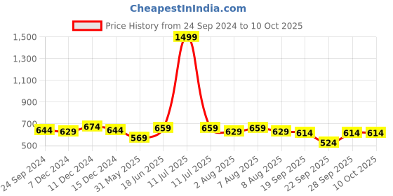 myntra.com bigbanana Plus Size Men Maroon Solid Regular Shorts bigbanana Price History Graph from 24 Sep 2024 to 9 Oct 2025