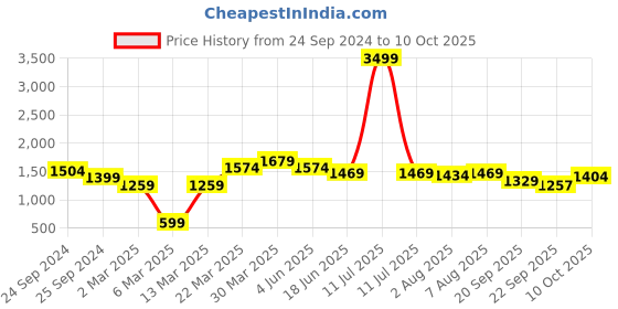 myntra.com bigbanana Plus Size Men Mid-Rise Clean Look Stretchable Jeans bigbanana Price History Graph from 24 Sep 2024 to 10 Oct 2025