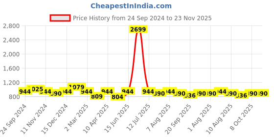 myntra.com bigbanana Plus Size Men Mid Rise Denim Shorts bigbanana Price History Graph from 24 Sep 2024 to 22 Nov 2025