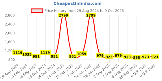 myntra.com bigbanana Plus Size Men Mid Rise Rapid Dry Technology Pure Cotton Shorts bigbanana Price History Graph from 29 Aug 2024 to 4 Oct 2025