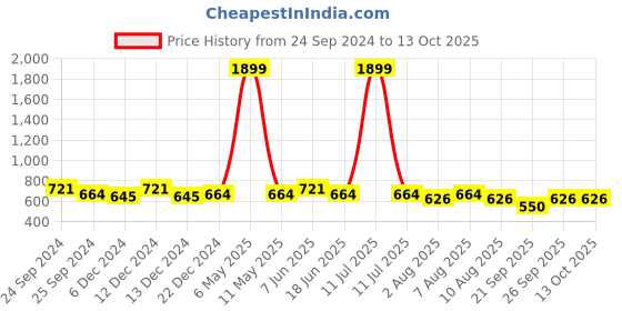 myntra.com bigbanana Plus Size Men Mid Rise Shorts bigbanana Price History Graph from 24 Sep 2024 to 12 Oct 2025