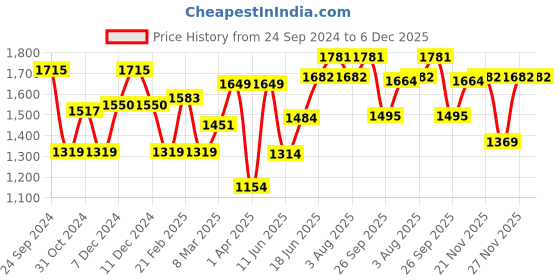 myntra.com bigbanana Plus Size Men Mid-Rise Stretchable Cotton Jeans bigbanana Price History Graph from 24 Sep 2024 to 5 Dec 2025