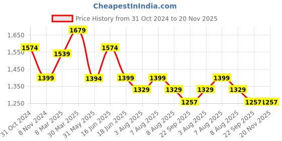myntra.com bigbanana Plus Size Men Mid-Rise Stretchable Jeans bigbanana Price History Graph from 31 Oct 2024 to 20 Nov 2025
