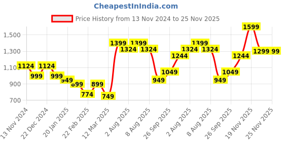 myntra.com bigbanana Plus Size Men Navy Blue & Black Pullover bigbanana Price History Graph from 13 Nov 2024 to 24 Nov 2025