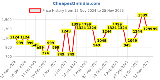 myntra.com bigbanana Plus Size Men Navy Blue & White Colourblocked Pullover bigbanana Price History Graph from 13 Nov 2024 to 24 Nov 2025