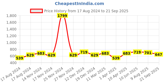 myntra.com bigbanana Plus Size Men Navy Blue Solid Polo Collar T-shirt bigbanana Price History Graph from 17 Aug 2024 to 21 Sep 2025