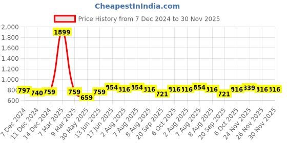 myntra.com bigbanana Plus Size Men Navy Blue Solid Straight-Fit Track Pants bigbanana Price History Graph from 7 Dec 2024 to 29 Nov 2025