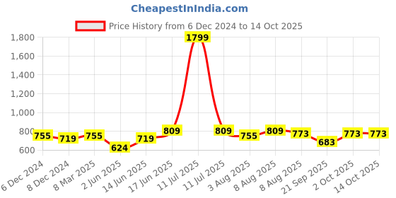 myntra.com bigbanana Plus Size Men Navy Blue Solid Trackpant bigbanana Price History Graph from 6 Dec 2024 to 14 Oct 2025