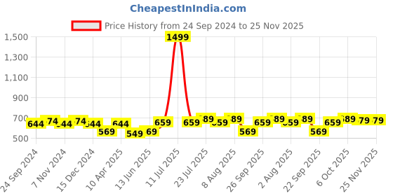 myntra.com bigbanana Plus Size Men Olive Green Solid Regular Fit Sports Shorts bigbanana Price History Graph from 24 Sep 2024 to 25 Nov 2025