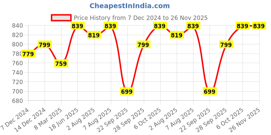 myntra.com bigbanana Plus Size Men Olive Green Solid Straight-Fit Track Pants bigbanana Price History Graph from 7 Dec 2024 to 25 Nov 2025