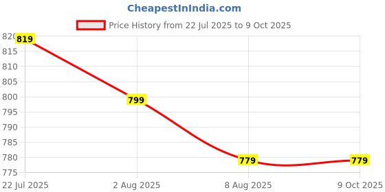 myntra.com bigbanana Plus Size Men Olive GreenBlack Colourblocked Track Pants bigbanana Price History Graph from 22 Jul 2025 to 4 Oct 2025