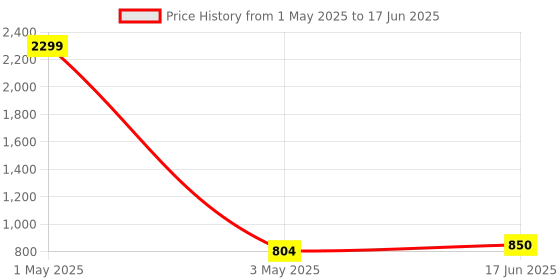 myntra.com bigbanana Plus Size Men Printed Cotton Track Pant bigbanana Price History Graph from 1 May 2025 to 17 Jun 2025