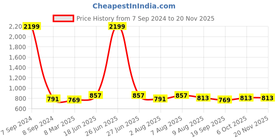 myntra.com bigbanana Plus Size Men Printed Cotton Track Pants bigbanana Price History Graph from 7 Sep 2024 to 19 Nov 2025