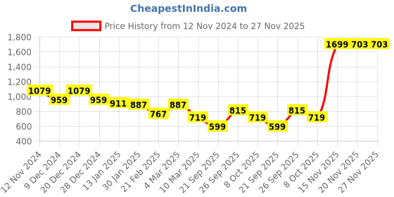 myntra.com bigbanana Plus Size Men Red Solid Hooded Antimicrobial Sweatshirt bigbanana Price History Graph from 12 Nov 2024 to 26 Nov 2025