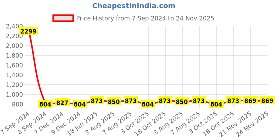 myntra.com bigbanana Plus Size Men Solid Cotton Track Pants bigbanana Price History Graph from 7 Sep 2024 to 24 Nov 2025