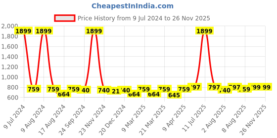 myntra.com bigbanana Plus Size Men Teal Green Solid Straight-Fit Track Pants bigbanana Price History Graph from 9 Jul 2024 to 24 Nov 2025