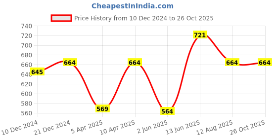 myntra.com bigbanana Plus Size Men Yellow Polo Collar T-shirt bigbanana Price History Graph from 10 Dec 2024 to 26 Oct 2025