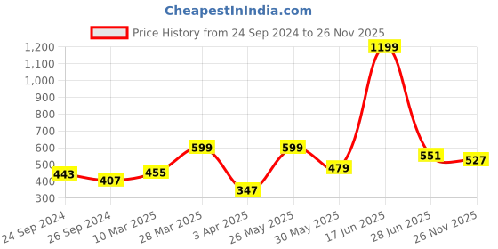 myntra.com bigbanana Plus Size Men Yellow Solid Polo Collar  Bio Finish T-shirt bigbanana Price History Graph from 24 Sep 2024 to 26 Nov 2025