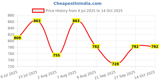 myntra.com bigbanana Plus Size Pin Striped Cuban Collar Pure Cotton Shirt bigbanana Price History Graph from 6 Jul 2025 to 13 Oct 2025