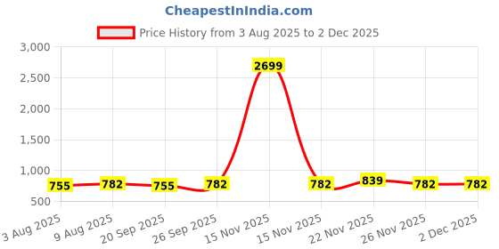 myntra.com bigbanana Plus Size Pin Striped Short Sleeves Pure Cotton Shirt bigbanana Price History Graph from 3 Aug 2025 to 1 Dec 2025