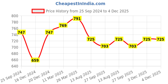 myntra.com bigbanana Plus Size Polo Collar Bio Finish Pure Cotton T-Shirt bigbanana Price History Graph from 25 Sep 2024 to 4 Dec 2025