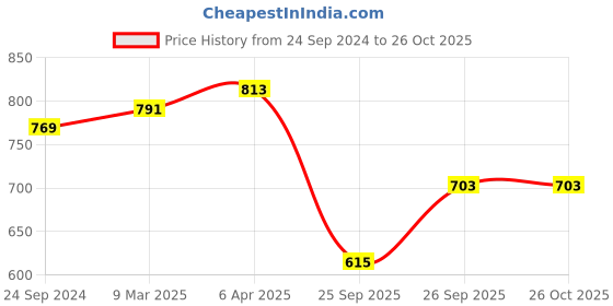 myntra.com bigbanana Plus Size Polo Collar Cotton T-shirt bigbanana Price History Graph from 24 Sep 2024 to 26 Oct 2025