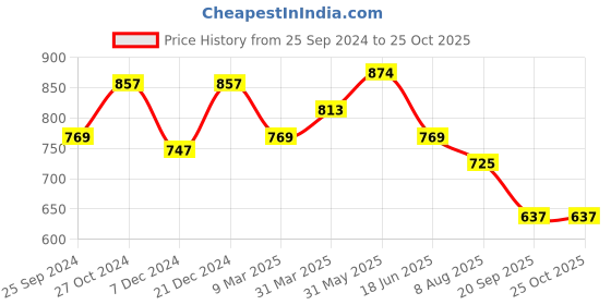 myntra.com bigbanana Plus Size Polo Collar Cotton T-shirt bigbanana Price History Graph from 25 Sep 2024 to 24 Oct 2025