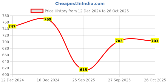 myntra.com bigbanana Plus Size Polo Collar Cotton T-shirt bigbanana Price History Graph from 12 Dec 2024 to 26 Oct 2025