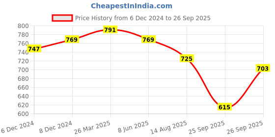 myntra.com bigbanana Plus Size Polo Collar Cotton T-shirt bigbanana Price History Graph from 6 Dec 2024 to 26 Sep 2025