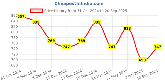 myntra.com bigbanana Plus Size Polo Collar Cotton T-shirt bigbanana Price History Graph from 31 Oct 2024 to 20 Sep 2025