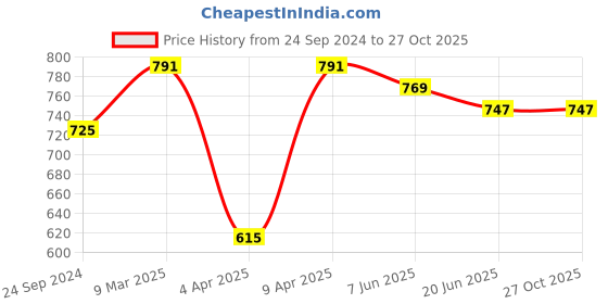 myntra.com bigbanana Plus Size Polo Collar Pure Cotton Bio Finished T-shirt bigbanana Price History Graph from 24 Sep 2024 to 26 Oct 2025