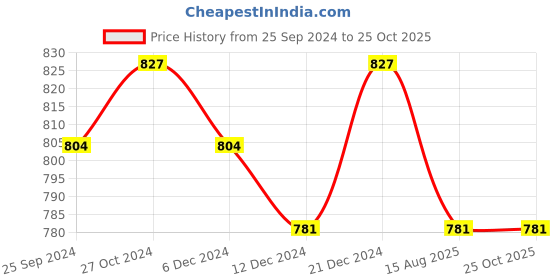 myntra.com bigbanana Plus Size Printed Polo Collar Cotton Bio Finish T-shirt bigbanana Price History Graph from 25 Sep 2024 to 24 Oct 2025