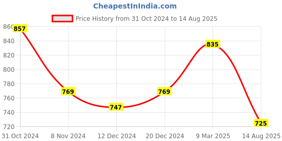 myntra.com bigbanana Plus Size Printed Polo Collar Cotton Bio Finish T-shirt bigbanana Price History Graph from 31 Oct 2024 to 14 Aug 2025