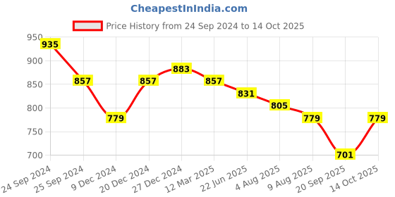 myntra.com bigbanana Plus Size Pure Cotton Casual Shirt bigbanana Price History Graph from 24 Sep 2024 to 14 Oct 2025