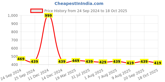 myntra.com bigbanana Plus Size Pure Cotton Round Neck Sleeveless innerwear Vests bigbanana Price History Graph from 24 Sep 2024 to 18 Oct 2025