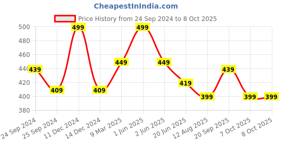 myntra.com bigbanana Plus Size Round Neck Basic Innervest bigbanana Price History Graph from 24 Sep 2024 to 8 Oct 2025