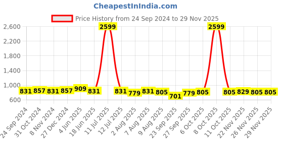 myntra.com bigbanana Plus Size Short Sleeves Pure Cotton Casual Shirt bigbanana Price History Graph from 24 Sep 2024 to 28 Nov 2025