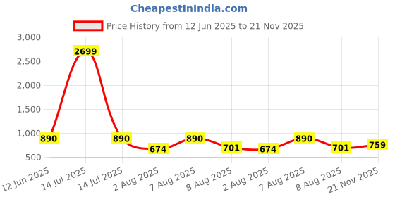 myntra.com bigbanana Plus Size Short Sleeves Shirt bigbanana Price History Graph from 12 Jun 2025 to 21 Nov 2025
