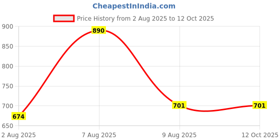 myntra.com bigbanana Plus Size Short Sleeves Shirt bigbanana Price History Graph from 2 Aug 2025 to 11 Oct 2025