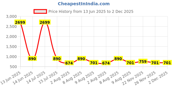 myntra.com bigbanana Plus Size Short Sleeves Shirt bigbanana Price History Graph from 13 Jun 2025 to 2 Dec 2025