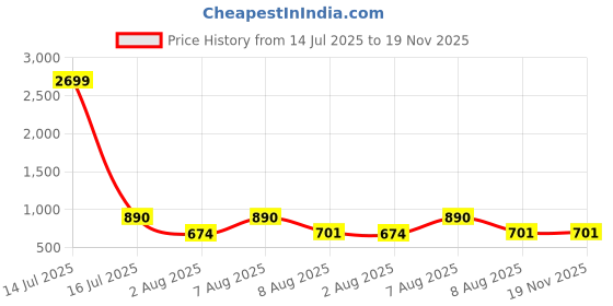 myntra.com bigbanana Plus Size Short Sleeves Shirt bigbanana Price History Graph from 14 Jul 2025 to 19 Nov 2025