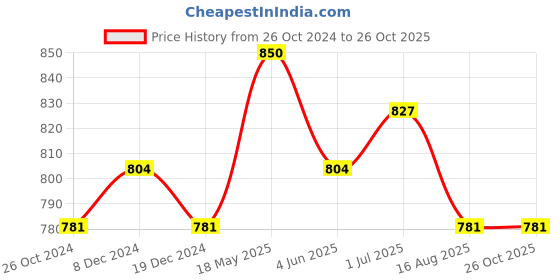 myntra.com bigbanana Plus Size Sports Printed Cotton Polo Collar Bio Finish T-shirt bigbanana Price History Graph from 26 Oct 2024 to 26 Oct 2025