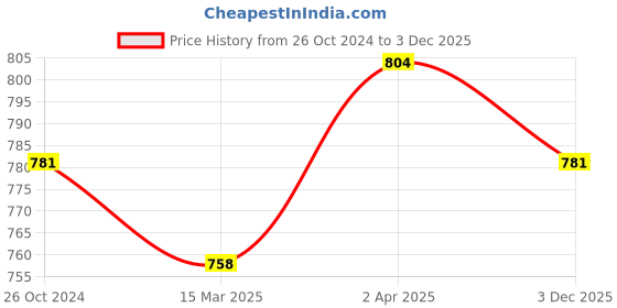 myntra.com bigbanana Plus Size Sports Printed Cotton Polo Collar Bio Finish T-shirt bigbanana Price History Graph from 26 Oct 2024 to 3 Dec 2025