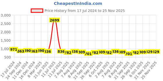 myntra.com bigbanana Plus Size Spread Collar Short Sleeves Regular Fit Pure Cotton Casual Shirt bigbanana Price History Graph from 17 Jul 2024 to 25 Nov 2025