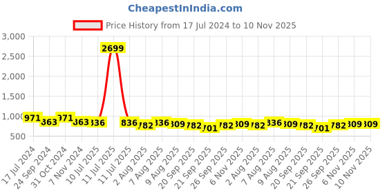 myntra.com bigbanana Plus Size Spread Collar Short Sleeves Regular Fit Pure Cotton Casual Shirt bigbanana Price History Graph from 17 Jul 2024 to 10 Nov 2025