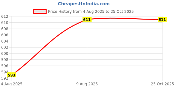 myntra.com bigbanana Plus Size Striped Anti Odour Short Sleeves Pure Cotton T-shirt bigbanana Price History Graph from 4 Aug 2025 to 24 Oct 2025