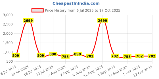 myntra.com bigbanana Plus Size Striped Cuban Collar Wrinkle Free Shirt bigbanana Price History Graph from 6 Jul 2025 to 16 Oct 2025